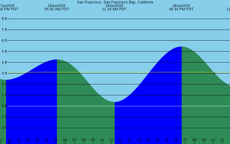 Sf Bay Tide Chart